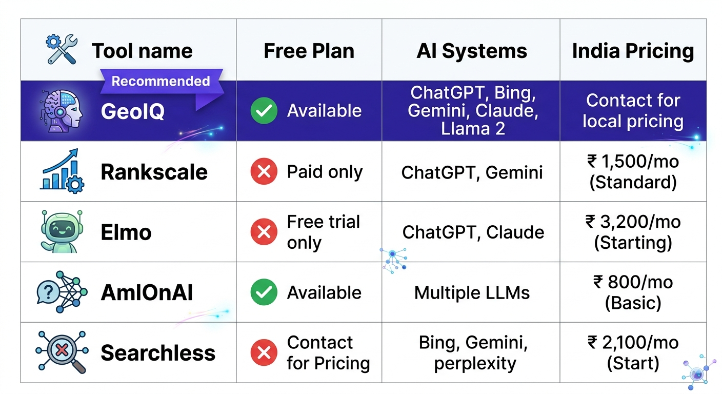 GEO tools comparison table 2026 - GeoIQ vs competitors